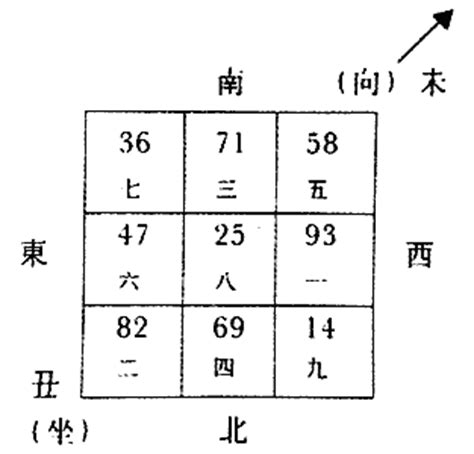 丑山未向八運|八运坐东北向西南之丑山未向宅运风水详解